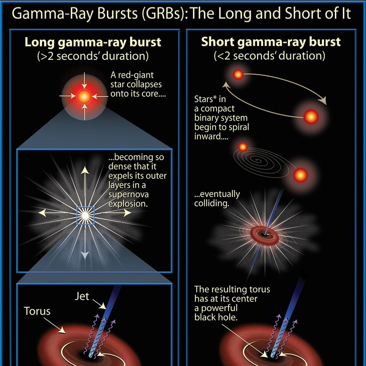 Gamma Ray Burst (GRB) list